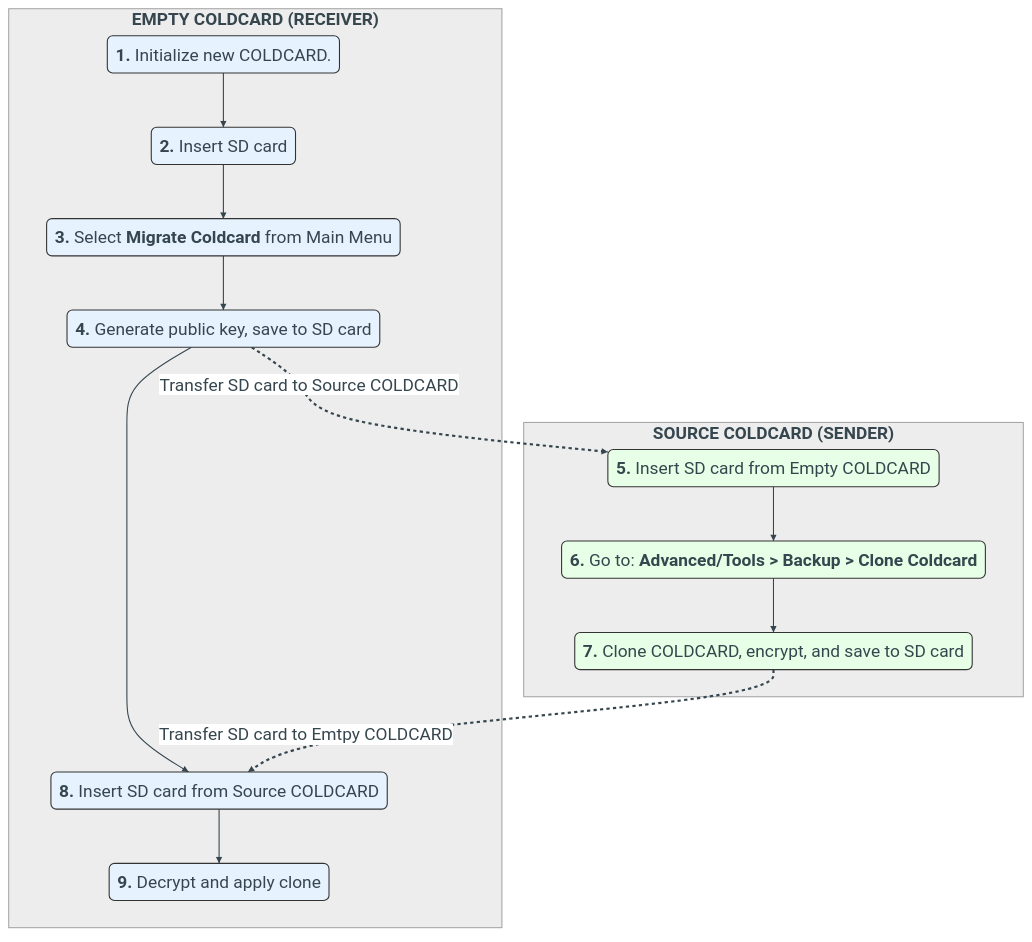 clone coldcard diagram