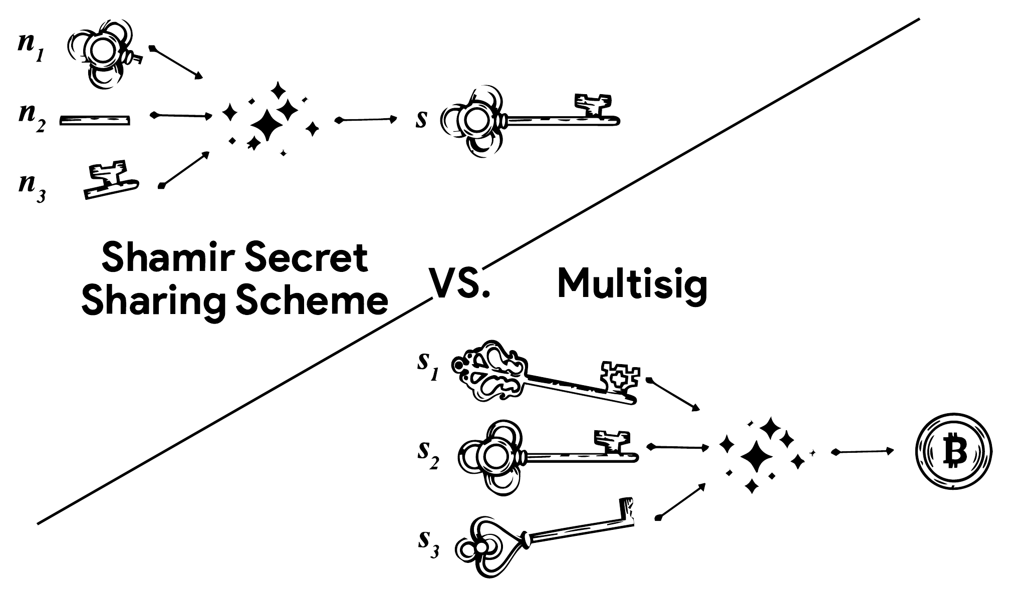 Shamir Secret Sharing combines shares to reconstruct one secret key; multisig uses separate keys to authorize spending