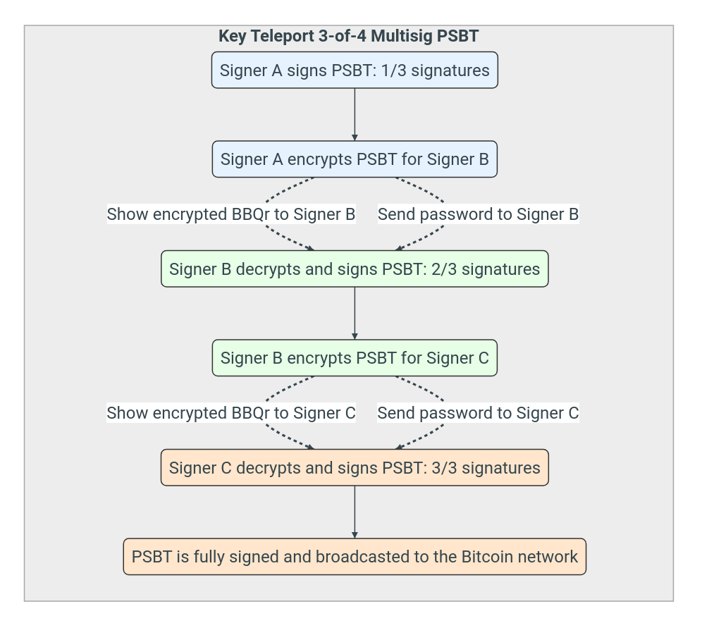 multisig psbt diagram